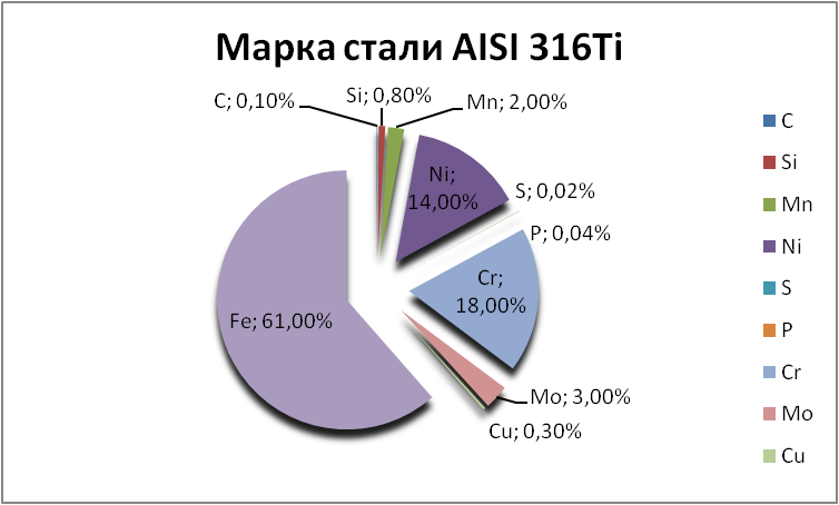   AISI 316Ti   nefteyugansk.orgmetall.ru